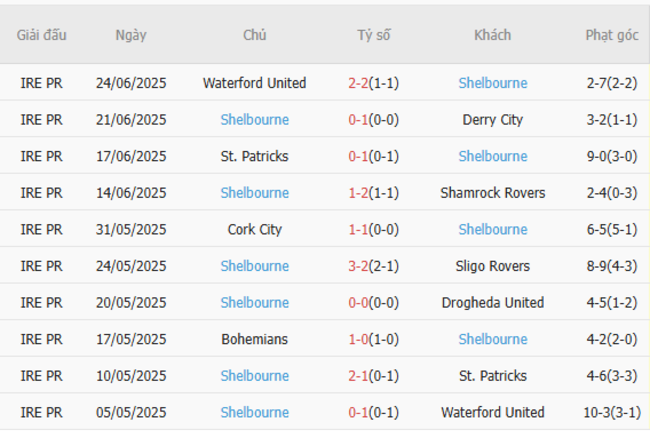 Nhận định, soi cược Galway United vs Shelbourne 01h45 ngày 28/06 5 Phong độ Shelbourne 10 trận gần nhất