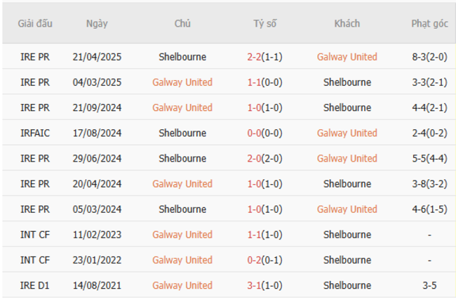 Nhận định, soi cược Galway United vs Shelbourne 01h45 ngày 28/06 6 Lịch sử đối đầu Galway United vs Shelbourne