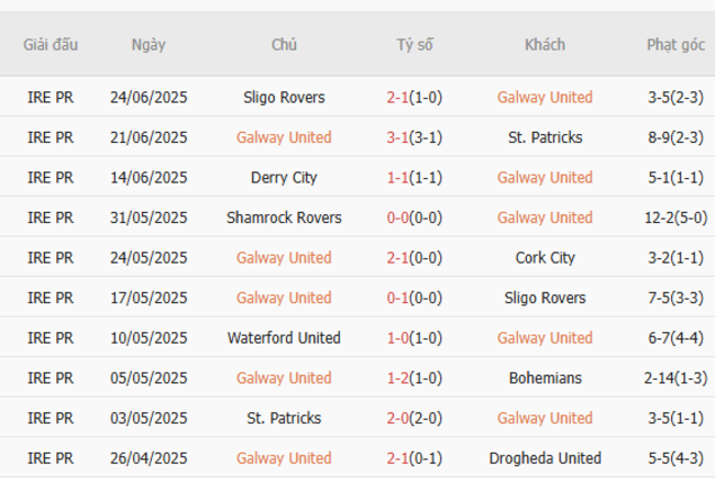 Nhận định, soi cược Galway United vs Shelbourne 01h45 ngày 28/06 4 Phong độ Galway United 10 trận gần nhất