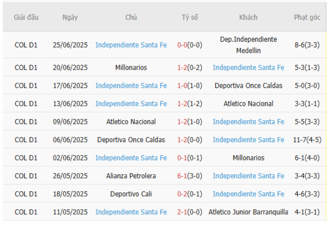 Nhận định, soi cược Medellin vs Santa Fe 06h00 ngày 30/06 5 Phong độ Santa Fe 10 trận gần nhất