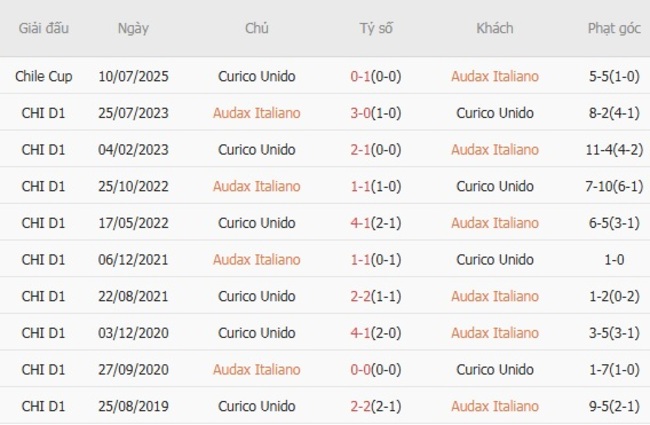 Nhận định soi cược Audax Italiano vs Curico Unido, 5h00 ngày 17/07 6 Lịch sử đối đầu Audax Italiano vs Curico Unido