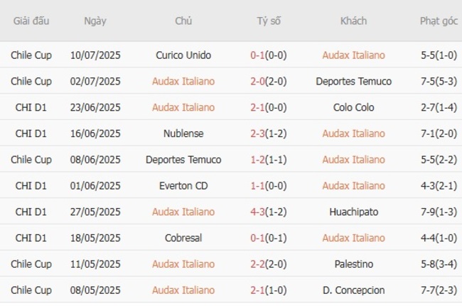Nhận định soi cược Audax Italiano vs Curico Unido, 5h00 ngày 17/07 4 Phong độ Curico Unido 10 trận gần nhất