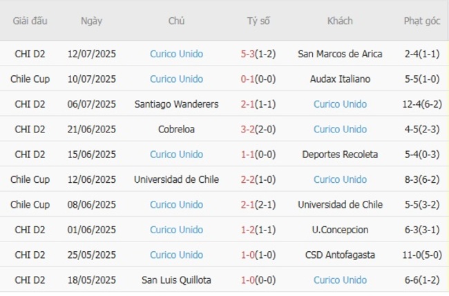 Nhận định soi cược Audax Italiano vs Curico Unido, 5h00 ngày 17/07 5 Phong độ Curico Unido 10 trận gần nhất