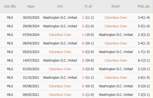 Nhận định soi cược Columbus Crew vs DC United, 6h30 20/07 6 Lịch sử đối đầu Columbus Crew vs Washington D.C. United