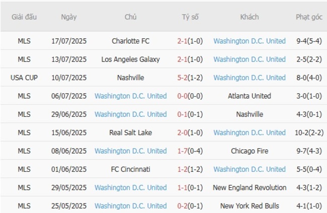 Nhận định soi cược Columbus Crew vs DC United, 6h30 20/07 5 Phong độ Washington D.C. United 10 trận gần nhất