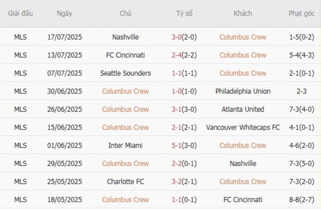 Nhận định soi cược Columbus Crew vs DC United, 6h30 20/07 4 Phong độ Columbus Crew trận gần nhất