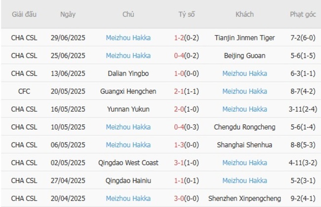 Nhận định soi cược Henan FC vs Meizhou Hakka, 19h00 ngày 19/07 5 Phong độ Meizhou Hakka 10 trận gần nhất