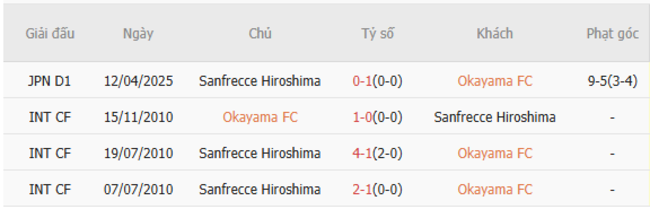 Nhận định, soi cược Okayama vs Sanfrecce Hiroshima 16h55 ngày 05/07 6 Lịch sử đối đầu Okayama vs Sanfrecce Hiroshima