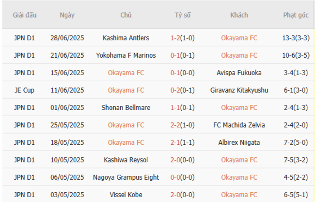 Nhận định, soi cược Okayama vs Sanfrecce Hiroshima 16h55 ngày 05/07 4 Phong độ Okayama 10 trận gần nhất