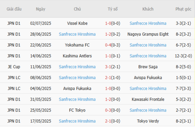 Nhận định, soi cược Okayama vs Sanfrecce Hiroshima 16h55 ngày 05/07 5 Phong độ Sanfrecce Hiroshima 10 trận gần nhất