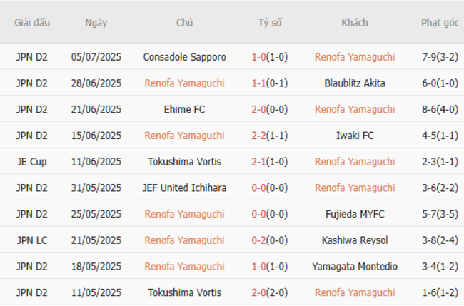 Nhận định, soi cược Renofa Yamaguchi vs Tokushima Vortis 17h00 ngày 12/07 4 Phong độ Renofa Yamaguchi trận gần nhất