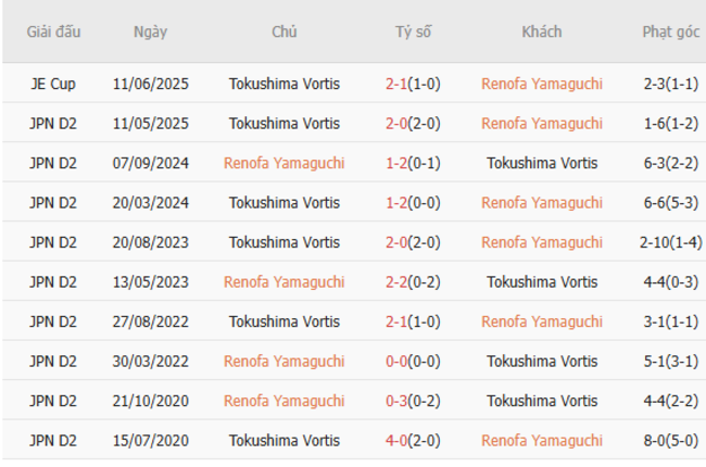 Nhận định, soi cược Renofa Yamaguchi vs Tokushima Vortis 17h00 ngày 12/07 6 Lịch sử đối đầu Renofa Yamaguchi vs Tokushima Vortis