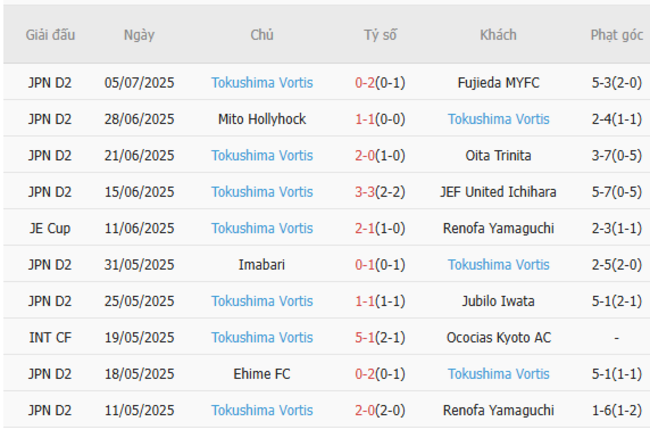 Nhận định, soi cược Renofa Yamaguchi vs Tokushima Vortis 17h00 ngày 12/07 5 Phong độ Tokushima Vortis 10 trận gần nhất