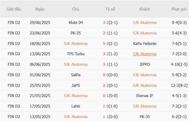 Nhận định, soi cược SJK Akatemia vs Lahti, 22h30 ngày 08/07 4 Phong độ SJK Akatemia trận gần nhất