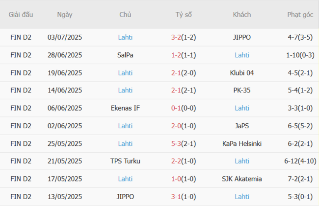 Nhận định, soi cược SJK Akatemia vs Lahti, 22h30 ngày 08/07 5 Phong độ Lahti 10 trận gần nhất