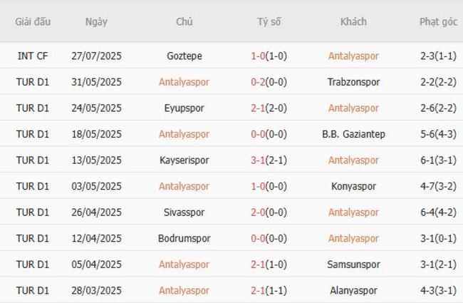Nhận định, soi cược Antalyaspor vs Kasimpasa, 01h30 ngày 10/08 4 Phong độ Antalyaspor 10 trận gần nhất