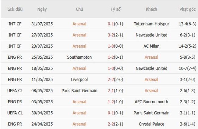 Nhận định, soi cược Arsenal vs Villarreal 00h00 ngày 07/08 4 Phong độ Arsenal trận gần nhất