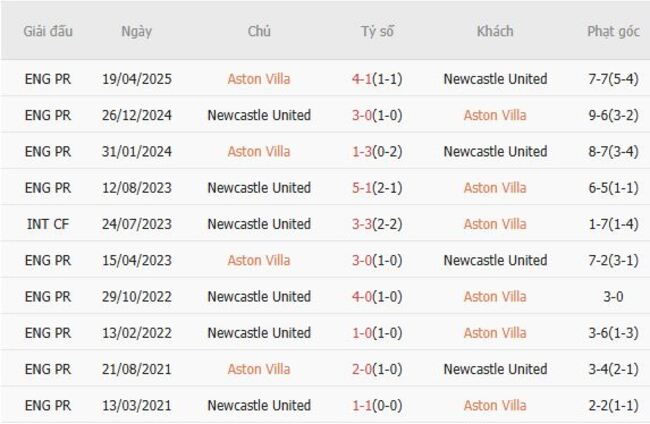 Nhận định, soi cược Aston Villa vs Newcastle United, 18h30 ngày 16/08 6 Lịch sử đối đầu Aston Villa vs Newcastle United