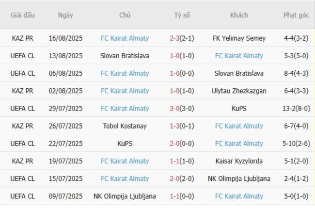 Nhận định, soi cược Celtic vs FC Kairat Almaty 02h00 ngày 21/08 5 Phong độ FC Kairat Almaty 10 trận gần nhất