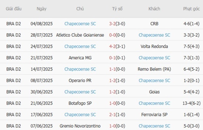 Nhận định, soi cược Coritiba (PR) vs Chapecoense SC, 07h35 ngày 09/08 5 Phong độ Chapecoense SC 10 trận gần nhất