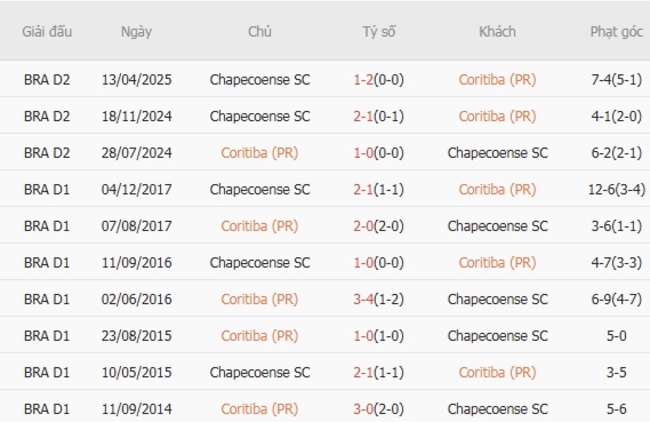 Nhận định, soi cược Coritiba (PR) vs Chapecoense SC, 07h35 ngày 09/08 6 Lịch sử đối đầu Coritiba (PR) vs Chapecoense SC