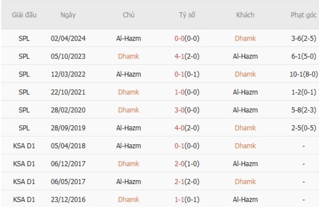 Nhận định, soi cược Dhamk vs Al-Hazm 23h05 ngày 28/08 5 nhan dinh dhamk vs al hazm 3