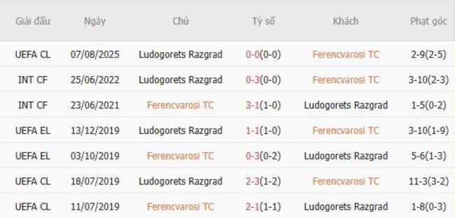 Nhận định, soi cược Ferencvarosi TC vs Ludogorets Razgrad, 01h15 ngày 13/08 6 Lịch sử đối đầu Ferencvarosi TC vs Ludogorets Razgrad