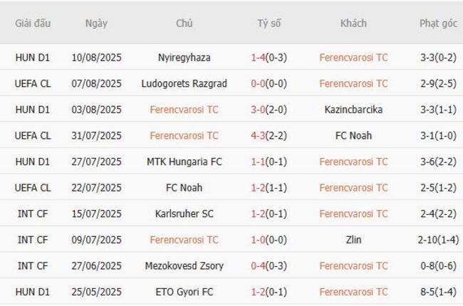 Nhận định, soi cược Ferencvarosi TC vs Ludogorets Razgrad, 01h15 ngày 13/08 4 Phong độ Ferencvarosi TC trận gần nhất