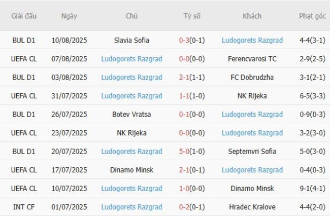 Nhận định, soi cược Ferencvarosi TC vs Ludogorets Razgrad, 01h15 ngày 13/08 5 Phong độ Ludogorets Razgrad 10 trận gần nhất
