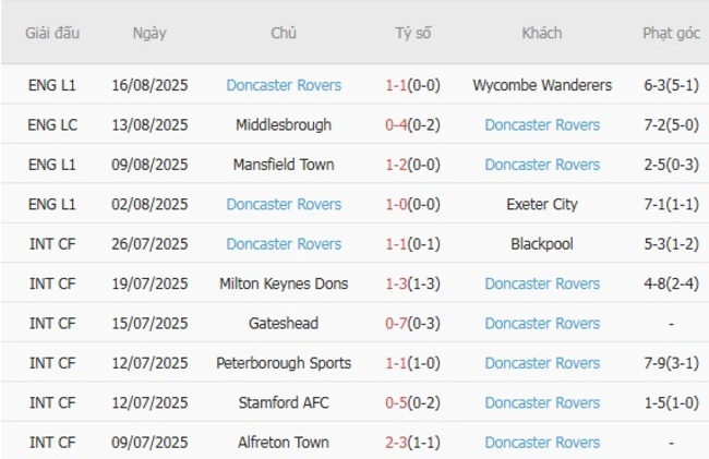 Nhận định soi cược Huddersfield Town vs Doncaster Rovers, 01h45 ngày 20/08 5 Phong độ Doncaster Rovers 10 trận gần nhất