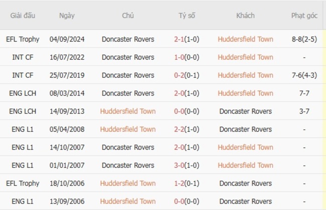 Nhận định soi cược Huddersfield Town vs Doncaster Rovers, 01h45 ngày 20/08 6 Lịch sử đối đầu Huddersfield Town vs Doncaster Rovers