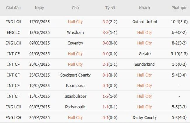 Nhận định, soi cược Hull City vs Blackburn Rovers 18h30 ngày 23/08 4 Phong độ Hull City trận gần nhất