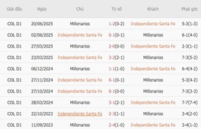 Nhận định soi cược Independiente Santa Fe vs Millonarios, 08h30 ngày 14/08 5 Lịch sử đối đầu Independiente Santa Fe vs Millonarios
