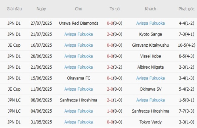 Nhận định, soi cược Kashima Antlers vs Avispa Fukuoka 17h00 ngày 06/08 5 Phong độ Avispa Fukuoka 10 trận gần nhất