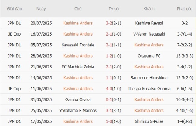 Nhận định, soi cược Kashima Antlers vs Avispa Fukuoka 17h00 ngày 06/08 4 Phong độ Kashima Antlers trận gần nhất