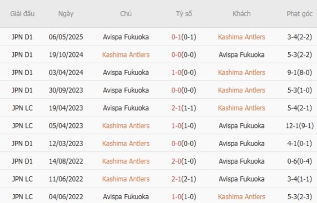 Nhận định, soi cược Kashima Antlers vs Avispa Fukuoka 17h00 ngày 06/08 6 Lịch sử đối đầu Kashima Antlers vs Avispa Fukuoka
