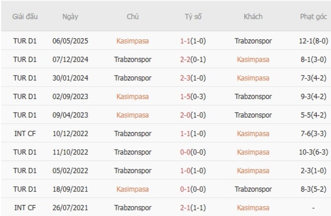 Nhận định soi cược Kasimpasa vs Trabzonspor, 01h30 ngày 19/08 6 Lịch sử đối đầu Kasimpasa vs Trabzonspor