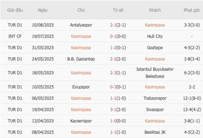 Nhận định soi cược Kasimpasa vs Trabzonspor, 01h30 ngày 19/08 4 Phong độ Kasimpasa 10 trận gần nhất
