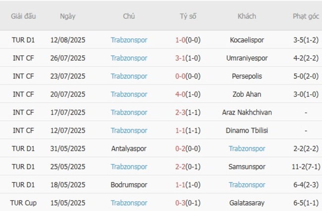 Nhận định soi cược Kasimpasa vs Trabzonspor, 01h30 ngày 19/08 5 Phong độ Trabzonspor 10 trận gần nhất