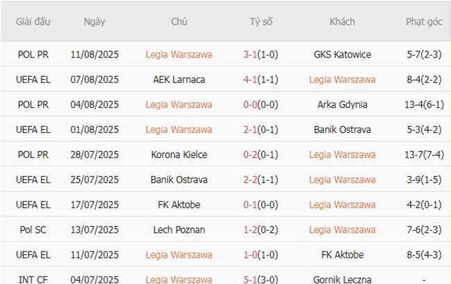 Nhận định soi cược Legia Warszawa vs AEK Larnaca, 02h00 ngày 15/08 4 Phong độ Legia Warszawa 10 trận gần nhất