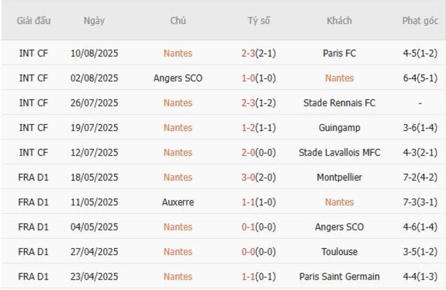 Nhận định, soi cược Nantes vs Paris Saint Germain 01h45 ngày 18/08 4 Phong độ Nantes trận gần nhất