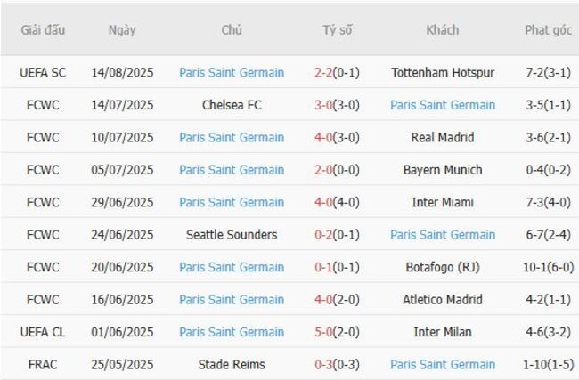 Nhận định, soi cược Nantes vs Paris Saint Germain 01h45 ngày 18/08 5 Phong độ Paris Saint Germain 10 trận gần nhất