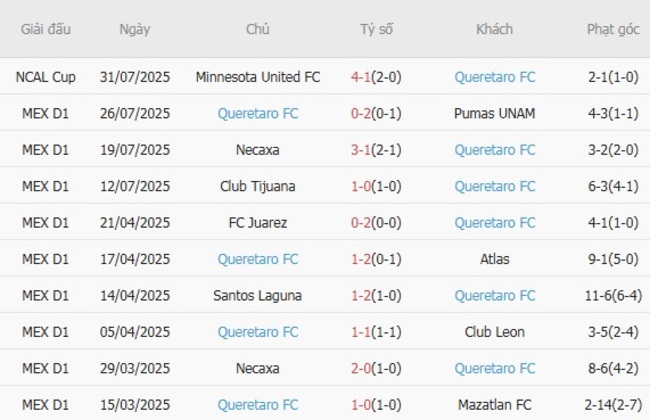 Nhận định, soi cược Portland Timbers vs Queretaro FC 10h00 ngày 03/08 5 Phong độ Queretaro FC 10 trận gần nhất
