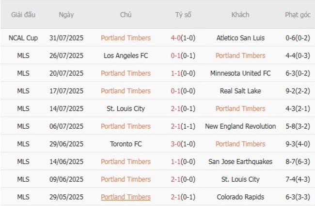 Nhận định, soi cược Portland Timbers vs Queretaro FC 10h00 ngày 03/08 4 Phong độ Portland Timbers trận gần nhất