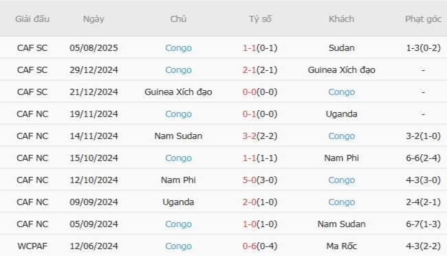 Nhận định, soi cược Senegal vs Congo 21h00 ngày 12/08 5 Phong độ Congo 10 trận gần nhất