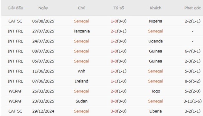 Nhận định, soi cược Senegal vs Congo 21h00 ngày 12/08 4 Phong độ Senegal trận gần nhất