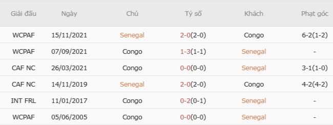 Nhận định, soi cược Senegal vs Congo 21h00 ngày 12/08 6 Lịch sử đối đầu Senegal vs Congo