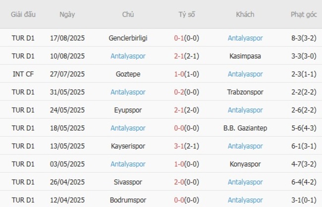 Nhận định, soi cược Trabzonspor vs Antalyaspor 23h00 ngày 24/08 5 Phong độ Antalyaspor 10 trận gần nhất