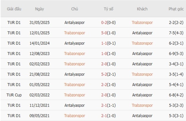 Nhận định, soi cược Trabzonspor vs Antalyaspor 23h00 ngày 24/08 6 Lịch sử đối đầu Trabzonspor vs Antalyaspor