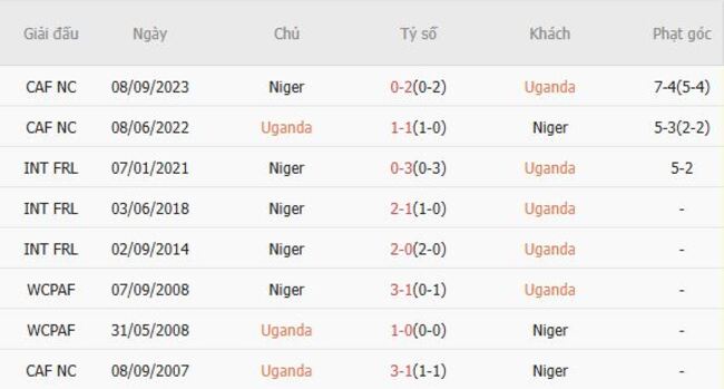 Nhận định, soi cược Uganda vs Niger, 0h00 ngày 12/08 6 Lịch sử đối đầu Uganda vs Niger